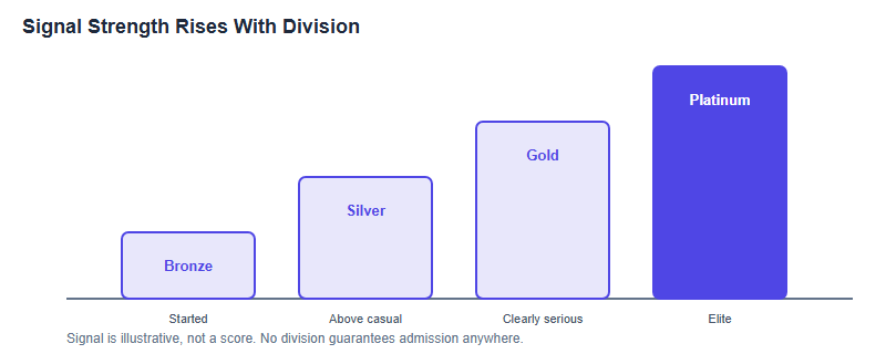 Does USACO Help With College Admissions? What Bronze-to-Platinum Really Signals