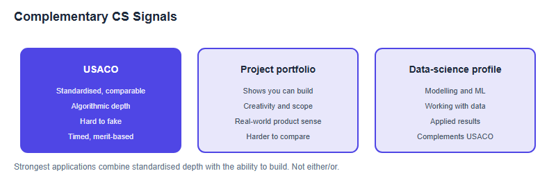 A comparison of what USACO, project portfolios and data-science profiles each demonstrate