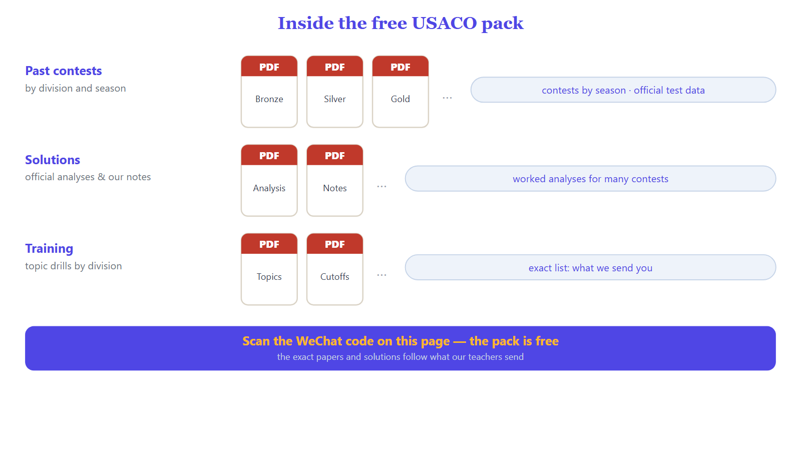 Inside the free USACO pack: shelves of PDF files for past contests by division and season with official test data, official analyses and our notes, and topic drills and cutoff records. The exact material follows what the teacher sends.