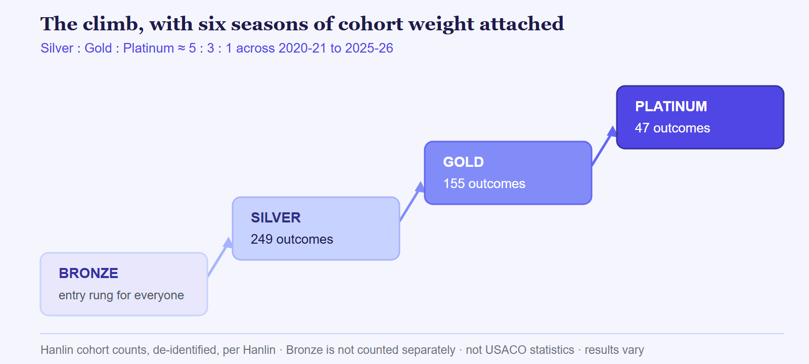 Six Years of USACO Division Progression: What 451 Cohort Outcomes Say About Pacing Your Climb