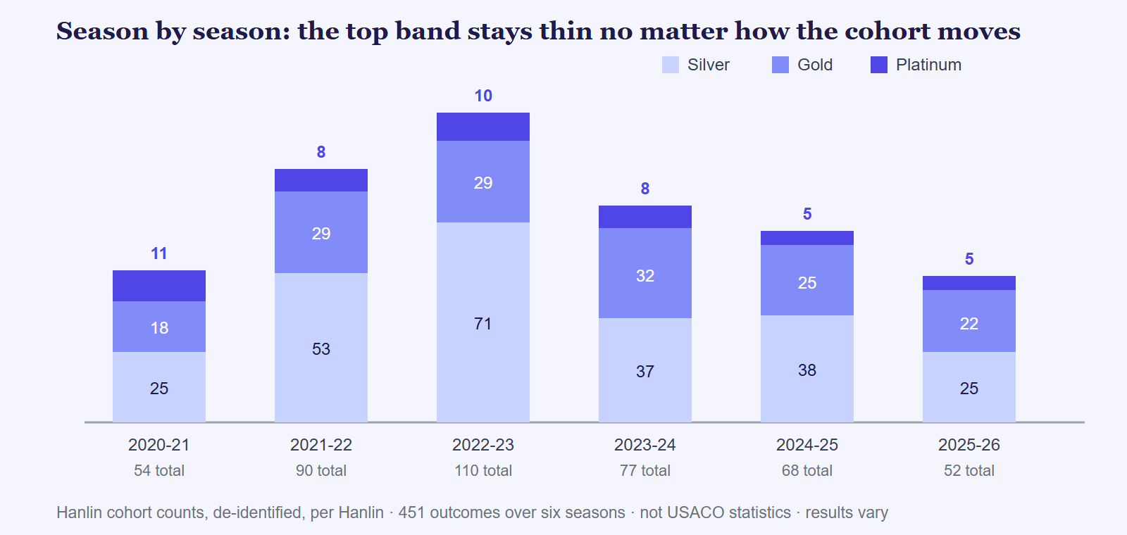 Stacked bar chart of six Hanlin USACO seasons from 2020-21 to 2025-26 showing Silver, Gold and Platinum counts per season, peaking at 110 outcomes in 2022-23 and falling to 52 in 2025-26, with Platinum staying between five and eleven throughout.
