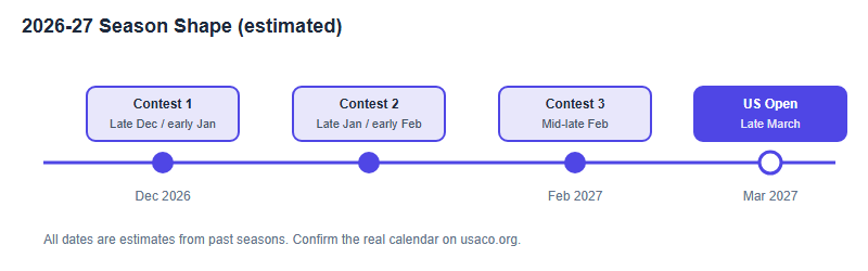 The 2026-27 USACO Season: Contest Windows, Divisions and Promotion, Explained