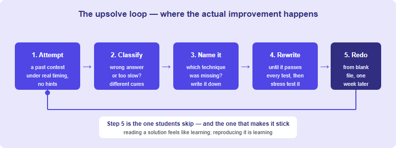 A five-step upsolving loop: attempt under timed conditions, classify the failure, learn the missing technique, rewrite until accepted, then re-solve from scratch a week later