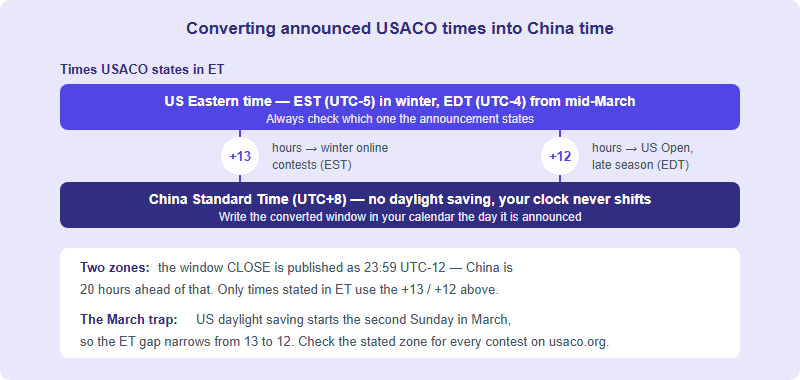 Contest Day from China: Planning Your USACO Window, Time Zones and Submission Mechanics