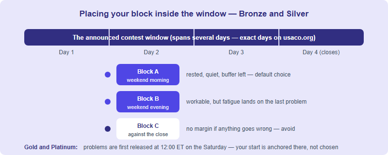 Schematic of a multi-day contest window at Bronze and Silver with three candidate contiguous blocks, a warning against starting too close to the window closing, and a note that Gold and Platinum problems are first released at 12:00 ET on the Saturday
