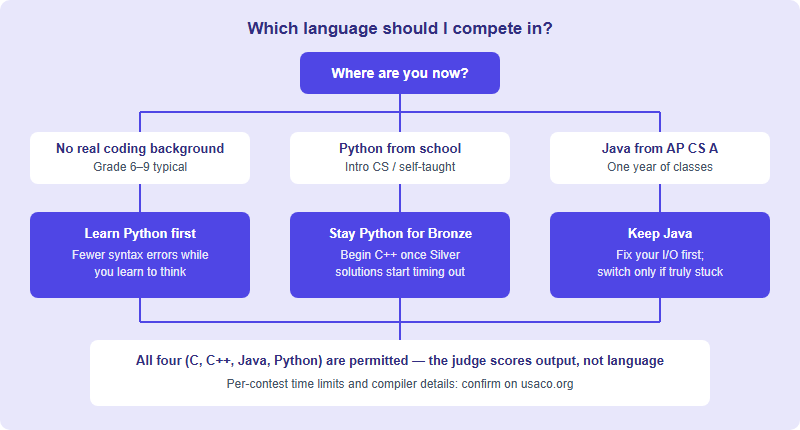 C++, Python or Java for USACO? Choosing Your Contest Language — and When to Switch