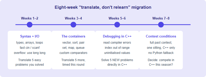 An eight-week roadmap for migrating from Python to C++ using previously solved problems