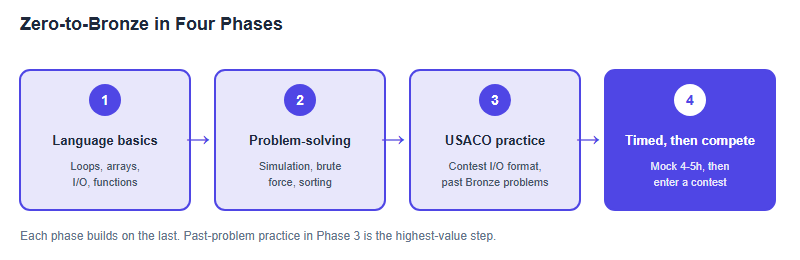 A four-phase roadmap from language basics to entering a first USACO contest