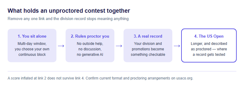 Can You Use AI for USACO? The Academic Integrity Rules, and Why They Decide What Your Score Is Worth