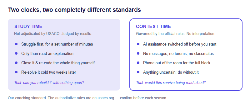 Two panels contrasting study time, where the goal is to end up able to rebuild a solution unaided, with contest time, where all assistance is switched off before the timer starts
