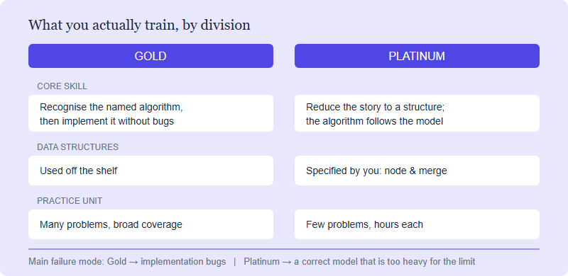 Two-column comparison showing what a Gold student practises versus what a Platinum student practises, across skills, data structures, practice unit and the main failure mode.
