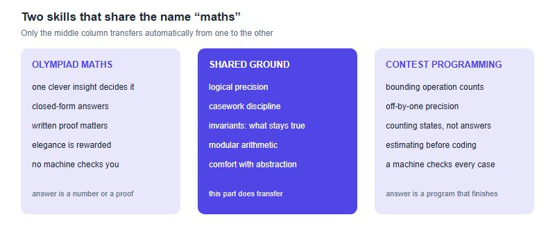 How Much Maths Do You Actually Need for USACO? A Division-by-Division Answer (2026)