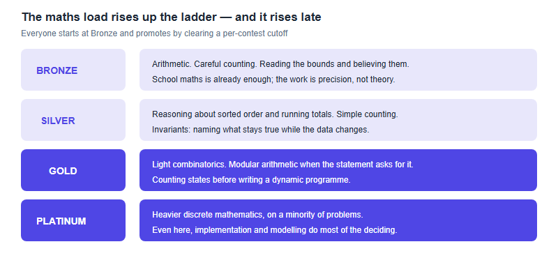 A four-row ladder of USACO divisions with the mathematics each typically involves. Bronze: arithmetic, careful counting, reading bounds. Silver: reasoning about sorted order and running totals, simple counting, invariants. Gold: light combinatorics, modular arithmetic when the statement asks for it, counting states for dynamic programming. Platinum: heavier discrete mathematics on a minority of problems.