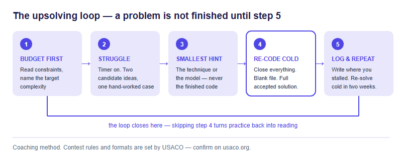 How to Practise With Past USACO Problems: The Upsolving Loop That Actually Builds Skill