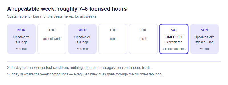 A weekly practice pattern showing two upsolving sessions midweek, a full four-hour timed contest simulation on Saturday, and a Sunday review and logging session, totalling roughly seven to eight focused hours