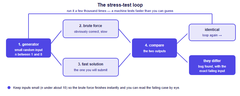 Flow diagram of a stress-testing loop: a generator produces a small random input, a brute force and a fast solution both run on it, their outputs are compared, and identical outputs loop again while differing outputs reveal the bug with a concrete failing input