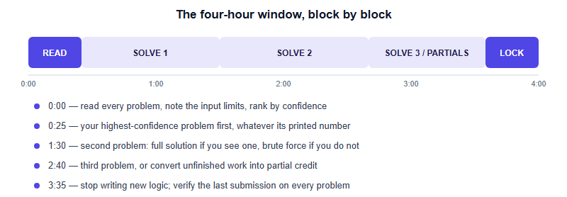 USACO Contest Strategy: How to Spend Your 4-Hour Timer Across Three Problems