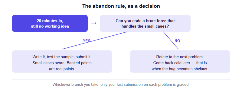 Decision flow for a stuck problem: after twenty minutes with no working idea, ask whether a brute force is possible; if yes, write, test and submit it to bank partial credit; if no, rotate to another problem and return later. Footnote warns that only the last submission per problem is graded.