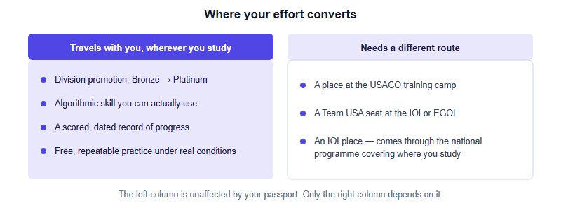 Two columns comparing what USACO gives every contestant regardless of nationality, including division promotion, algorithmic skill, a scored record of progress and free repeatable practice, against what requires a different route, namely a training camp place, a Team USA seat, and an IOI place through a national programme.