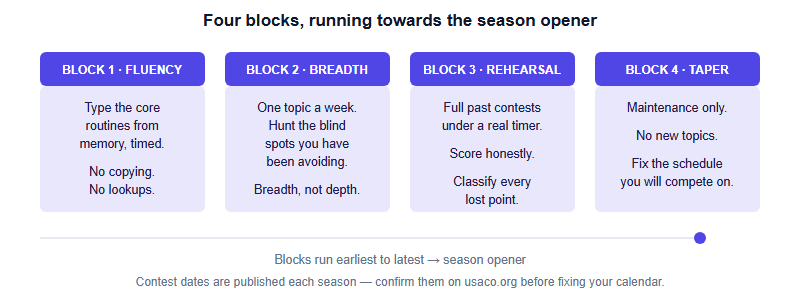 USACO Off-Season Training: The Four-Block Plan for the Months Before the Season Opens