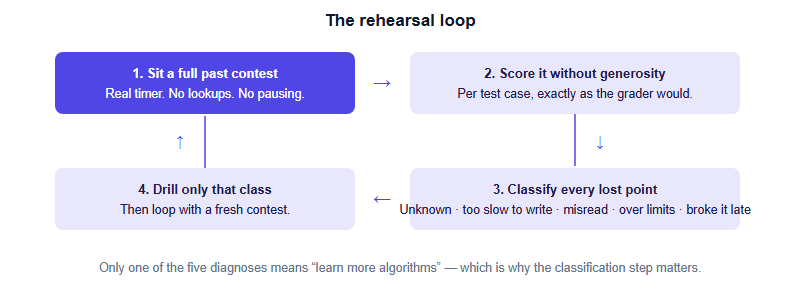 A four-stage rehearsal loop: sit a full past contest under a real timer, score it without generosity, classify every lost point into one of five causes, drill only that class of weakness, then repeat the loop with a new contest.