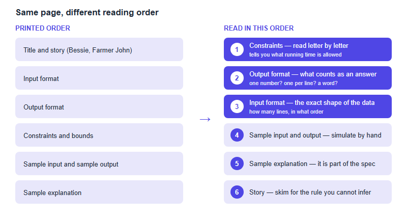 How to Read a USACO Problem Statement in English: The Reading Order, and the Words That Change the Answer