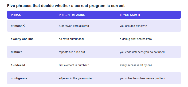 A five-row table showing trap phrases in USACO statements. At most K means K or fewer including zero. Exactly one line means no extra output. Distinct means no repeats are guaranteed. One-indexed means the first element is numbered one. Contiguous means adjacent elements, not a subsequence. Each row shows the consequence of misreading it.