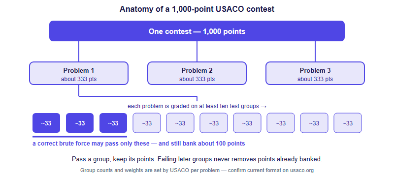 How USACO Scoring Actually Works: Test Groups, Partial Credit, and Why a Half-Solution Still Scores