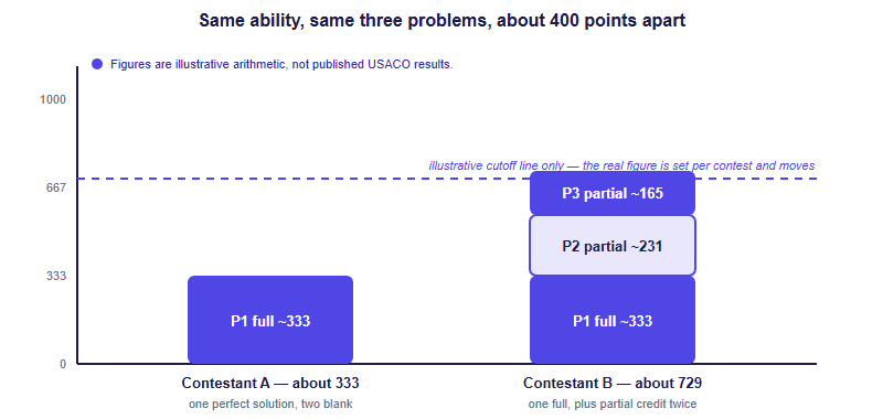 Stacked bar comparison in which contestant A scores about 333 points from one perfect solution while contestant B scores about 729 points from one full solution plus partial credit on two further problems