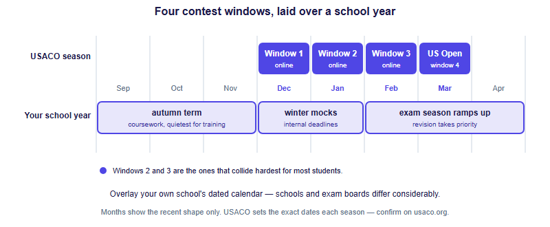 USACO and Your Exam Year: How to Choose Which of the Four Contest Windows You Actually Enter