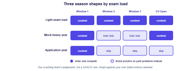 Grid showing three season shapes across four contest windows: a light exam load year entering all four, a mock-heavy year entering windows one and four while training through two and three, and an application year entering only window one