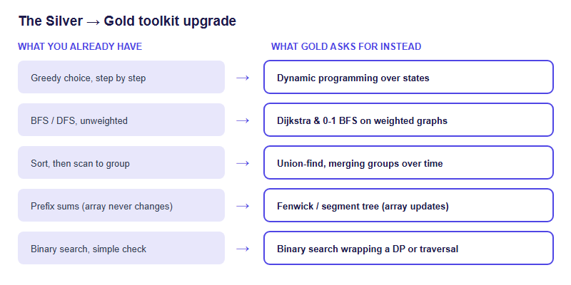 Silver to Gold: The Four Algorithm Families That Decide Whether You Get Promoted