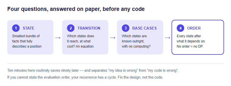 A four-step design sequence for dynamic programming: define the state, write the transition, set the base cases, then fix the evaluation order, all completed on paper before any code is written