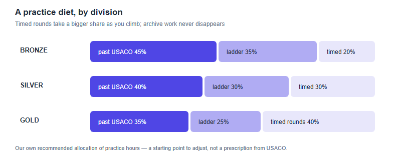 Where to Practise for USACO: Codeforces, AtCoder, Luogu and Past Problems Compared (2026)