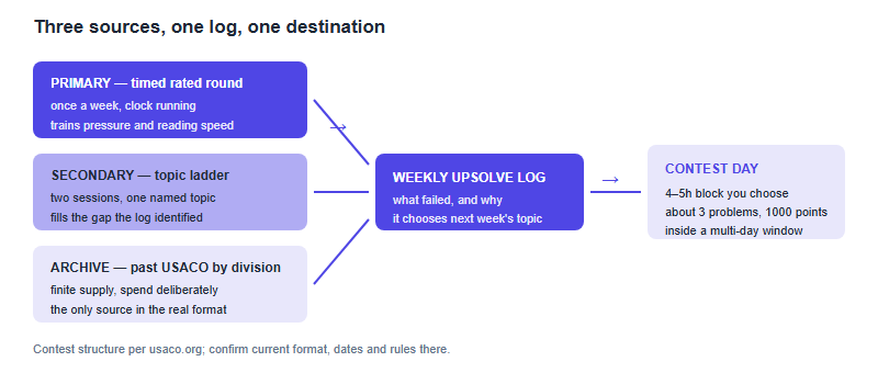 A flow diagram. Three practice sources on the left feed into a weekly upsolve log in the middle, which feeds into contest day on the right. The primary source is timed rated rounds, training pressure and reading speed. The secondary source is a topic ladder, filling named gaps. The archive source is past USACO problems by division, the only source in the real format. Contest day is described as a four to five hour block with about three problems and 1000 points.