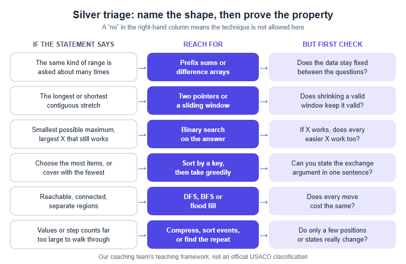 The Six Shapes of a USACO Silver Problem: Spot the Technique, Then Prove It Is Allowed