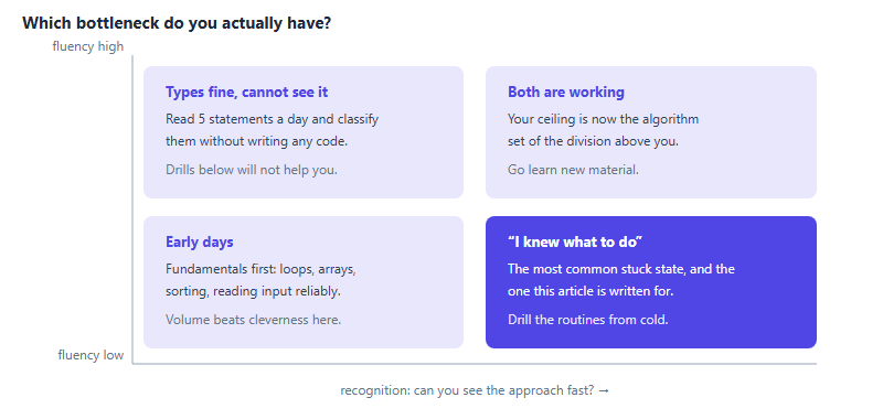 Knowing BFS Is Not the Same as Writing BFS in Ten Minutes: How to Train USACO Implementation Speed