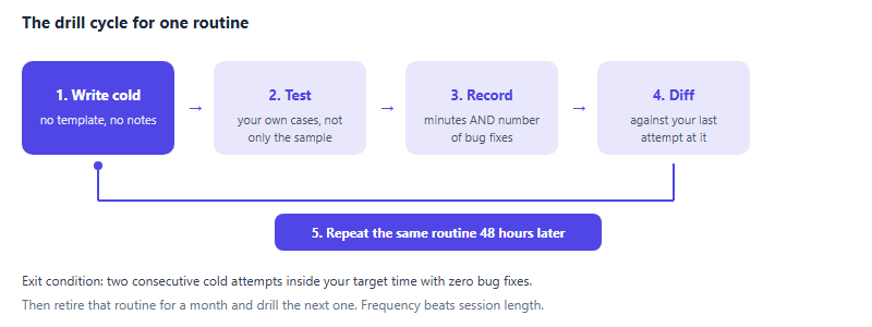 A five-step cycle for drilling implementation: close all references and write from cold, test against your own cases, record the time and bug count, diff against your previous version, then repeat the same routine forty-eight hours later. A note explains that the cycle exits when two consecutive attempts are inside target with zero bugs.