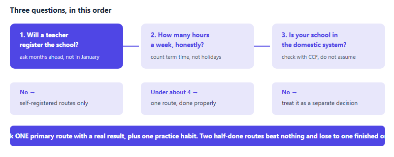 A decision flow with three questions. First, will a teacher register your school for a school-administered contest; if not, the self-registered routes are the ones available. Second, how many hours a week can you sustain; a low number points to one route done properly rather than several. Third, is your school already inside the domestic system; if not, check with CCF rather than assuming. The endpoint advises choosing one primary route and one supporting practice habit.
