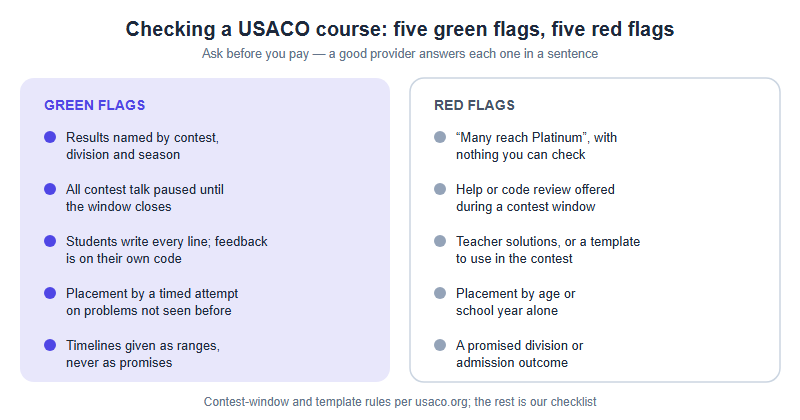 Two panels. Green flags when checking a USACO course: results named by contest, division and season; all contest talk paused until the window closes; students write every line with feedback on their own code; placement by a timed attempt on unseen problems; timelines given as ranges, never promises. Red flags: claims that many students reach Platinum with nothing checkable; help or code review offered during a contest window; teacher solutions or a template to use in the contest; placement by age or school year alone; a promised division or admission outcome.