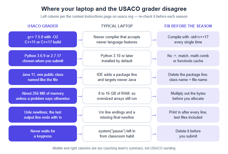 USACO Coding Environment Setup for Windows and Mac: Match the Grader Before the 2026-27 Season