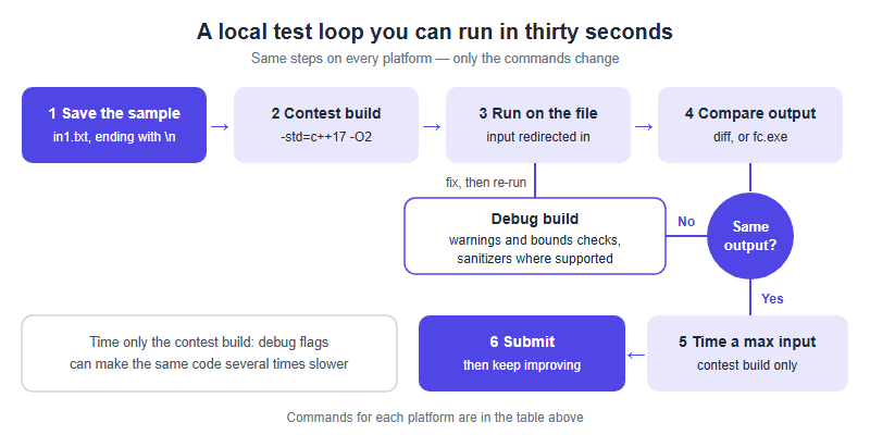 A six-step local test loop: save the sample to a file ending with a newline, compile a contest build with the C++17 and O2 flags, run the program on the file, and compare the output. If the output differs, make a debug build with warnings, bounds checks and sanitizers where supported, fix the bug and run again. If it matches, time a maximum-size input using the contest build only, then submit and keep improving.