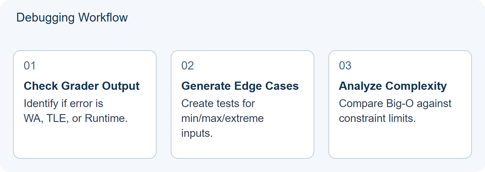 USACO Tutoring Feedback: What to Ask When Code Passes Samples but Fails Tests