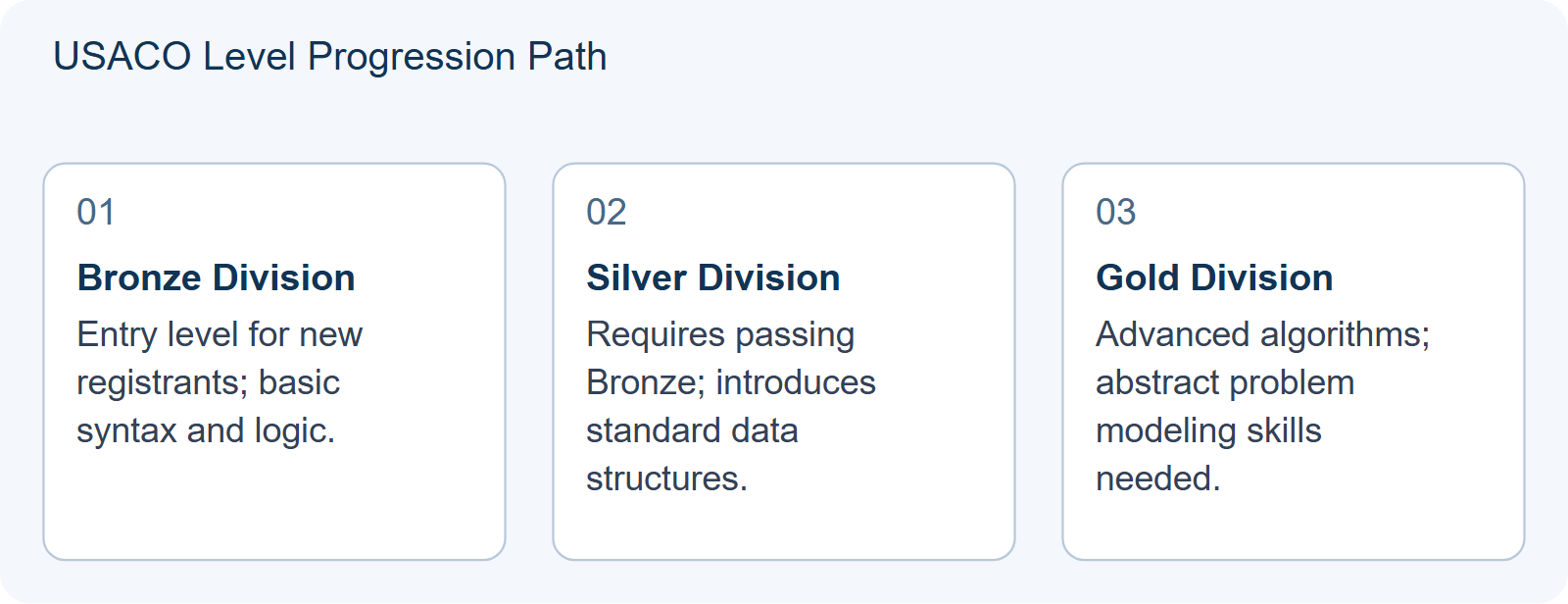 USACO Registration: A First-Time Account and Practice-Submission Checklist