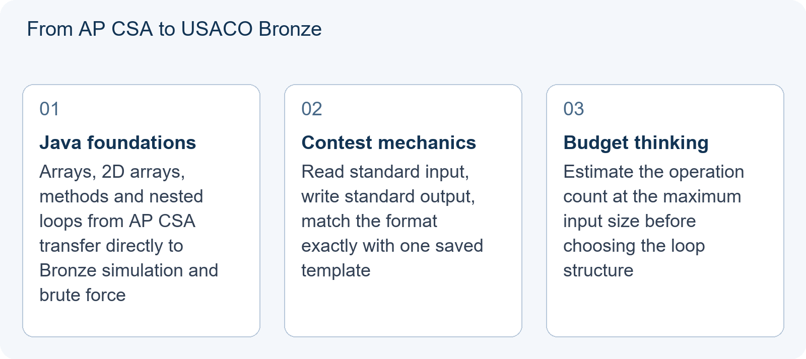From AP CSA to USACO Bronze