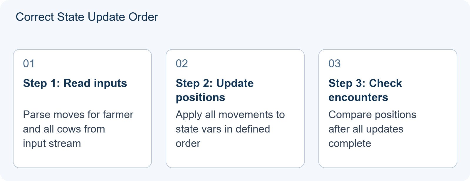 USACO Bronze Simulation: Choosing State Variables That Prevent Hidden Bugs