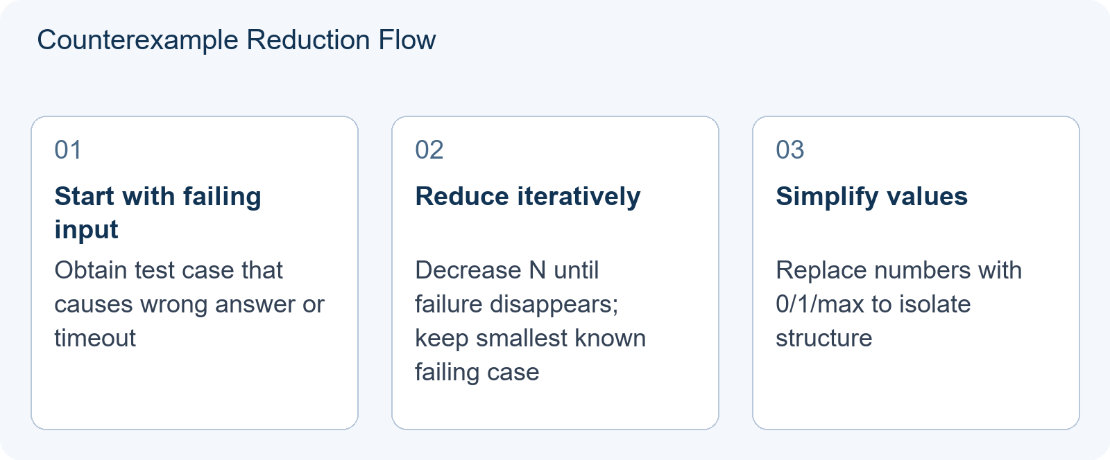 USACO Debugging Counterexamples: Reduce a Failing Input to the Smallest Useful Case