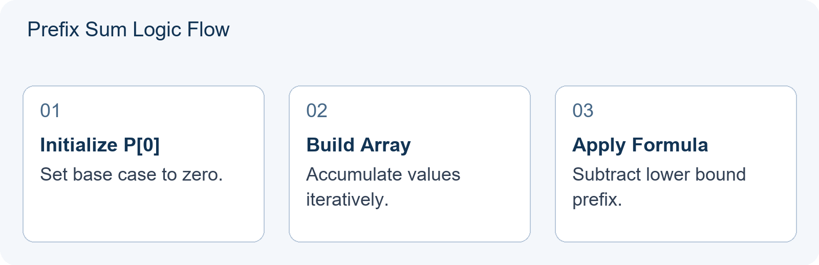 USACO Prefix Sums: Handling Inclusive Endpoints Without Off-by-One Errors