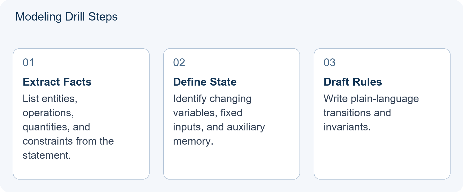 USACO Problem Modeling: Convert Story Constraints into State and Algorithms