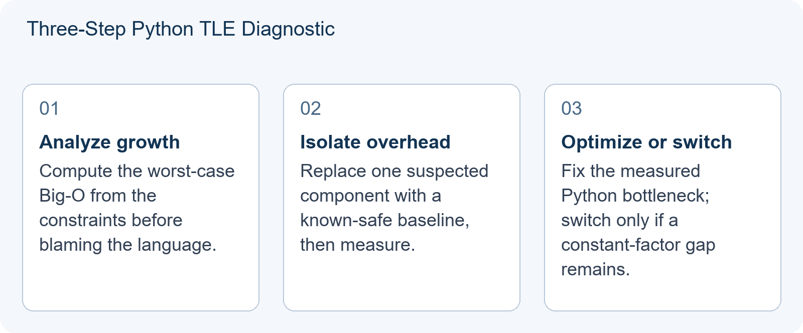 Three-Step Python TLE Diagnostic